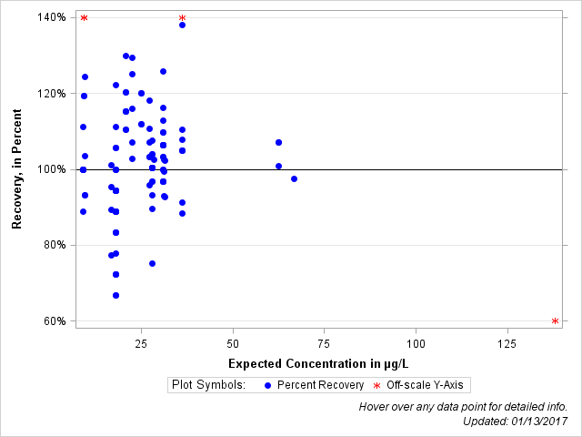 The SGPlot Procedure